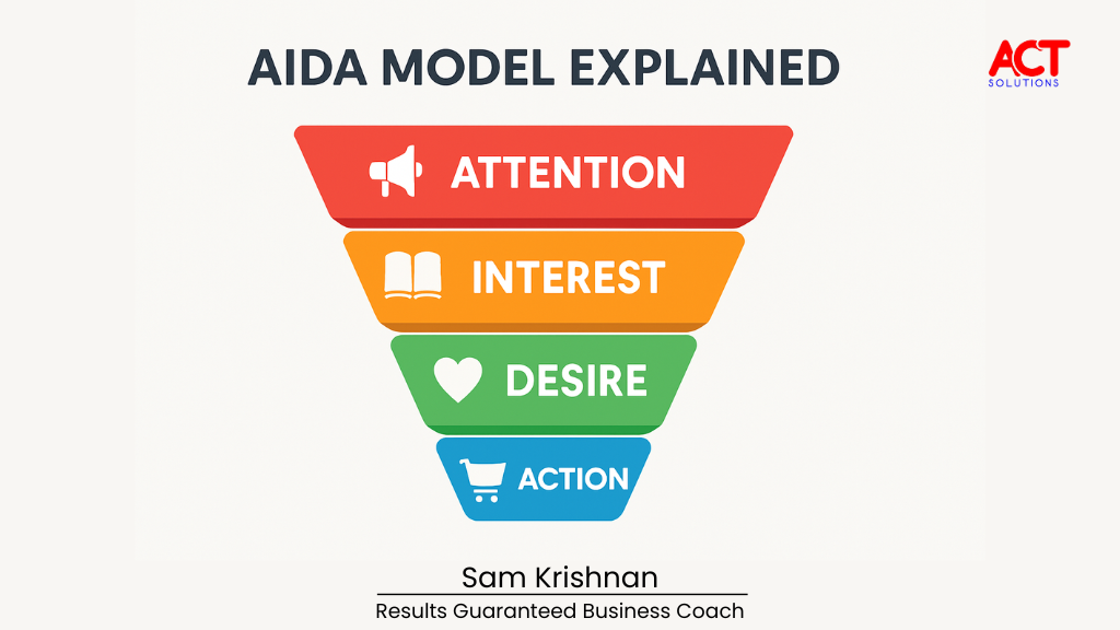 Action Centric Training Solutions (P) Ltd, AIDA model marketing
what is AIDA model
AIDA model explained
AIDA sales funnel
Small Business & India Focus
small business marketing India
marketing strategies for small business
product selling strategy India
customer journey stages marketing
? Sales Funnel & Customer Behavior
sales funnel stages AIDA
attention interest desire action model
how to attract customers with AIDA
customer attention and interest in marketing
Growth & Awareness
AIDA model for business growth
simple marketing model for product sellers
increase sales using AIDA
AIDA framework in digital marketing, Sam Krishnan, ACT Solutions, Best Management Consultant in trivandrum, best business consultant in Trivandrum, Best business coach in Trivandrum, Business tips, ACT SOLUTIONS, act solutions karamana